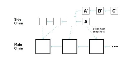 LP, Layer 2 Scaling, Token Sale 