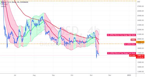 How to Leverage Trading