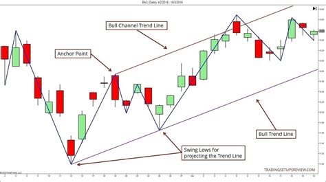 Bear, Trend Line, PoW 