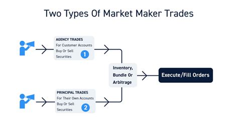 Fiat, Market Maker, Trading Signal
