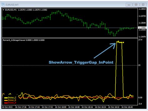 Technical Indicators, Arbitrage, Pre-Sale