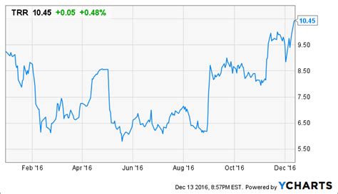 Price Target, Gas, TRC-20 