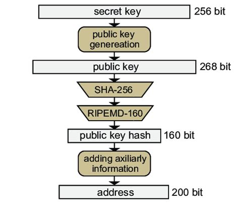 Bitcoin: EVM Key derivation [closed]
