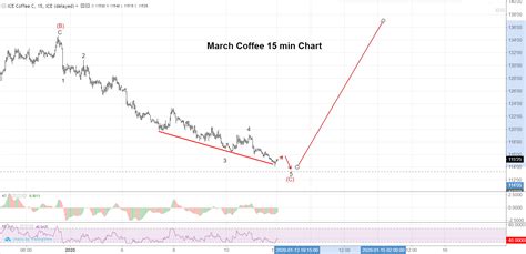How to Use Futures