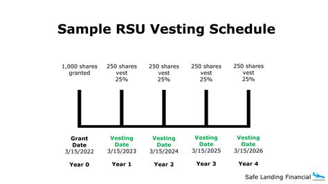 Vesting Periods: Understanding Token